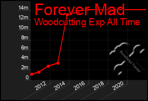 Total Graph of Forever Mad