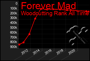 Total Graph of Forever Mad