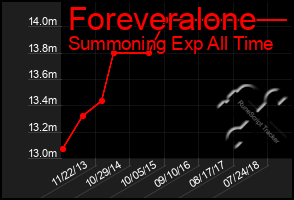 Total Graph of Foreveralone