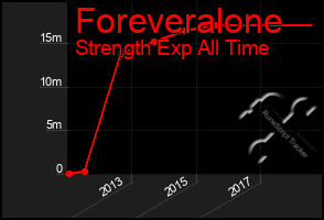 Total Graph of Foreveralone