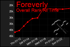 Total Graph of Foreverly