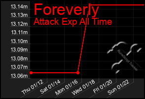 Total Graph of Foreverly