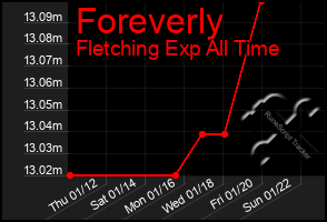 Total Graph of Foreverly