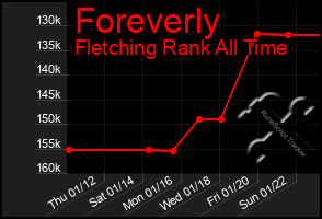 Total Graph of Foreverly