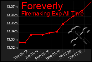 Total Graph of Foreverly