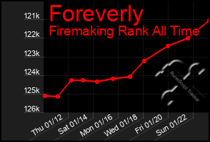 Total Graph of Foreverly