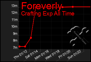 Total Graph of Foreverly