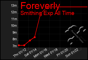 Total Graph of Foreverly