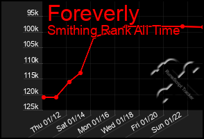 Total Graph of Foreverly