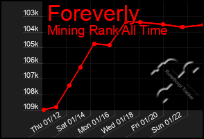 Total Graph of Foreverly