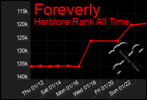 Total Graph of Foreverly