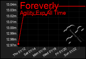 Total Graph of Foreverly