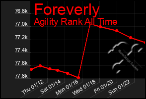 Total Graph of Foreverly