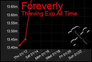 Total Graph of Foreverly