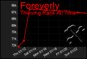 Total Graph of Foreverly