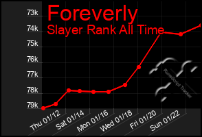 Total Graph of Foreverly