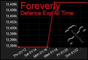 Total Graph of Foreverly