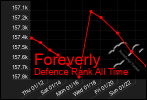 Total Graph of Foreverly