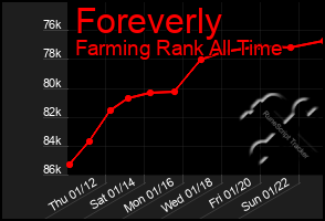 Total Graph of Foreverly