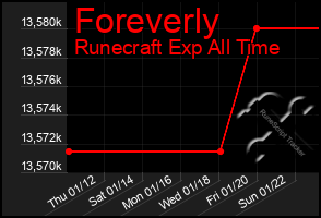 Total Graph of Foreverly