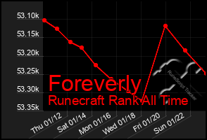 Total Graph of Foreverly