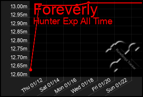 Total Graph of Foreverly