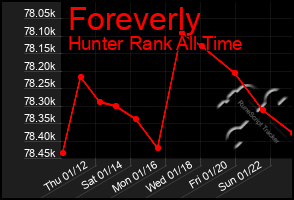 Total Graph of Foreverly