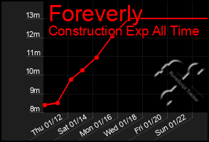 Total Graph of Foreverly