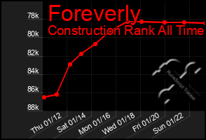 Total Graph of Foreverly