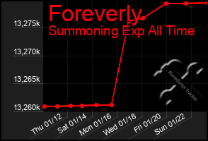 Total Graph of Foreverly