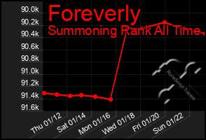 Total Graph of Foreverly