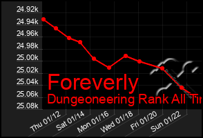 Total Graph of Foreverly