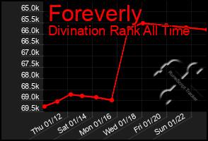 Total Graph of Foreverly