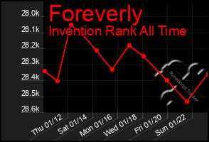 Total Graph of Foreverly