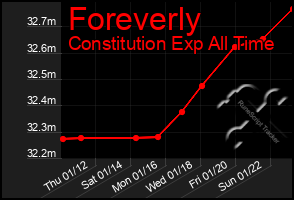 Total Graph of Foreverly