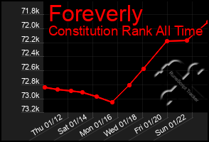 Total Graph of Foreverly