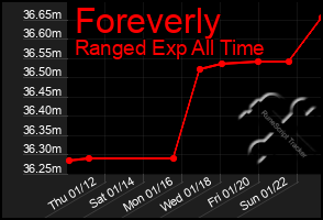 Total Graph of Foreverly