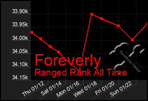 Total Graph of Foreverly