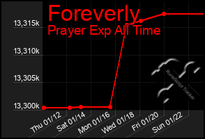 Total Graph of Foreverly