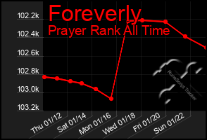 Total Graph of Foreverly