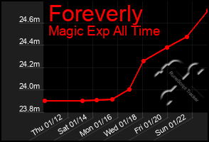 Total Graph of Foreverly