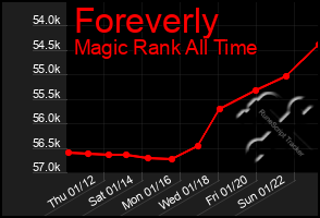 Total Graph of Foreverly