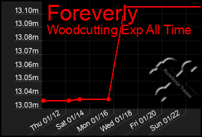 Total Graph of Foreverly