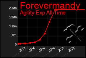 Total Graph of Forevermandy