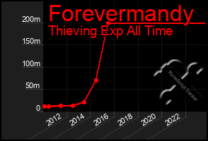 Total Graph of Forevermandy
