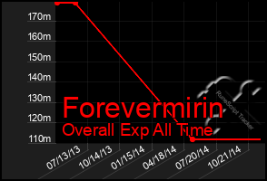 Total Graph of Forevermirin