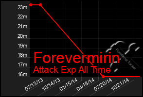Total Graph of Forevermirin