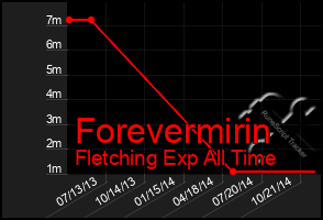 Total Graph of Forevermirin