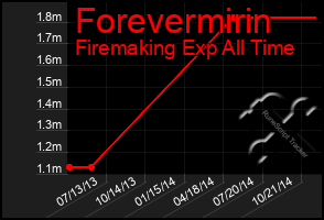 Total Graph of Forevermirin
