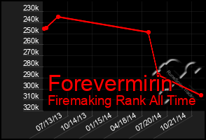 Total Graph of Forevermirin
